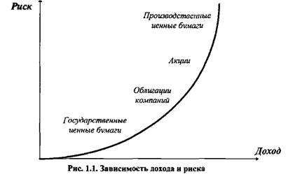  финансовые инвестиционные инструменты 1